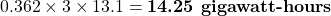 \[0.362 \times 3 \times 13.1 =  \textbf{14.25 gigawatt-hours}\]